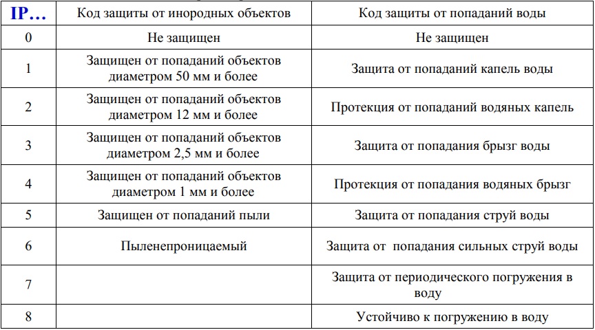 Степень защиты электродвигателя